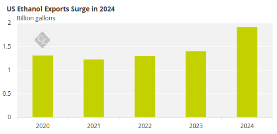 Chart Showing US Ethanol Exports
