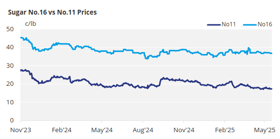 Chart showing historical No11 and No16 sugar prices