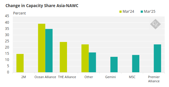 Change in Capacity Share Asia-NAWC Chart