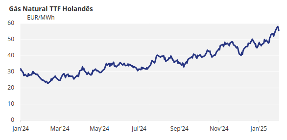 Gráfico do Gás Natural TTF Holandês