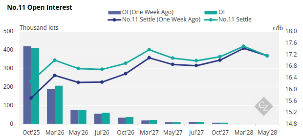 Sugar Futures and Market Data: 8th July 2025 | CZ app