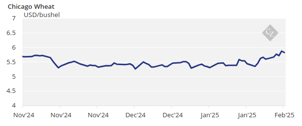 Chart Showing Price of Whea