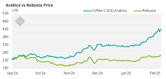 Arabica vs Robusta Price Chart