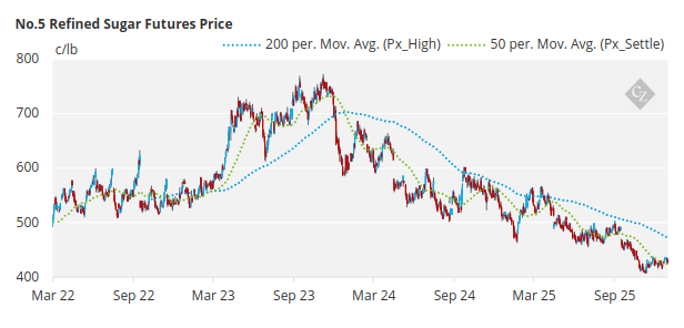 Sugar Futures and Market Data: 5th January 2026 | CZ app