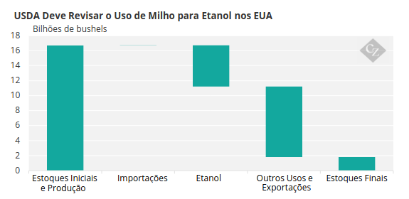Gráfico mostrando as projeções do USDA para oferta e demanda de milho em 2025/26