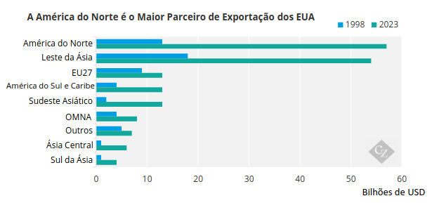 Gráfico Mostrando os Parceiros de Exportação dos EUA