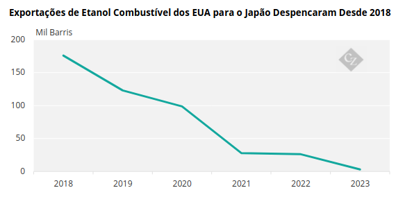 Gráfico de Exportações de Etanol Combustível dos EUA para o Japão