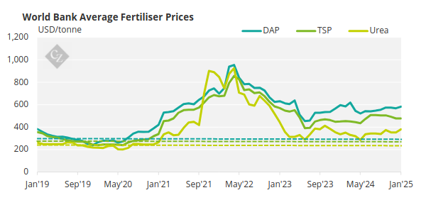 World Bank Average Fertiliser Prices Chart