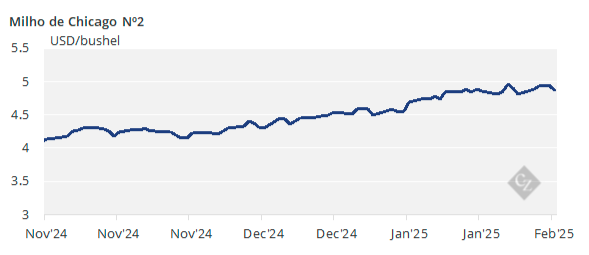 Gráfico Mostrando o Preço do Milho