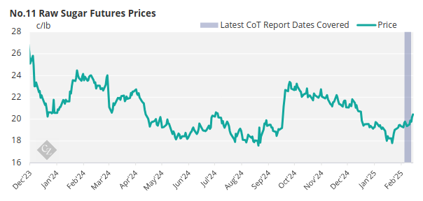 New York No.11 Raw Sugar Futures