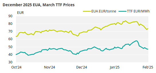 December 2025 EUA Futures Chart