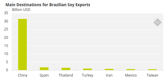 Chart Showing Main Destinations for Brazilian Beef Exports