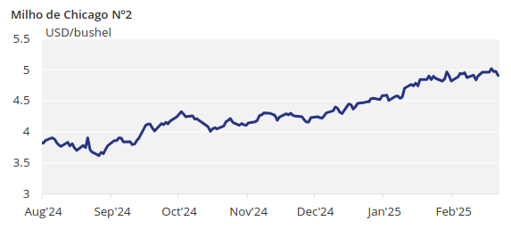 Gráfico de Preços do Milho de Chicago