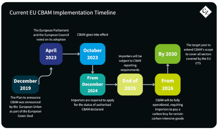 EU CBAM Timeline