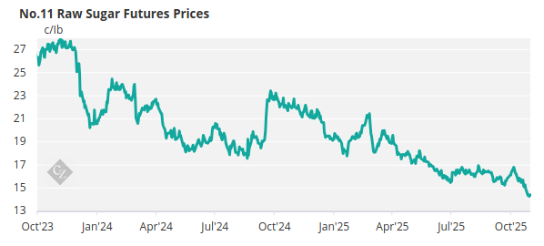 Sugar Futures and Market Data: 3rd November 2025 | CZ app