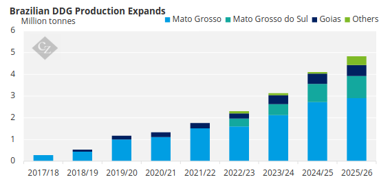 Chart showing Brazilian DDG production from 2017 to 2026 by state
